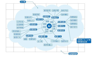 新基建沙場點兵 BATH向智能進化，人工智能基礎(chǔ)軟件開發(fā)新紀元